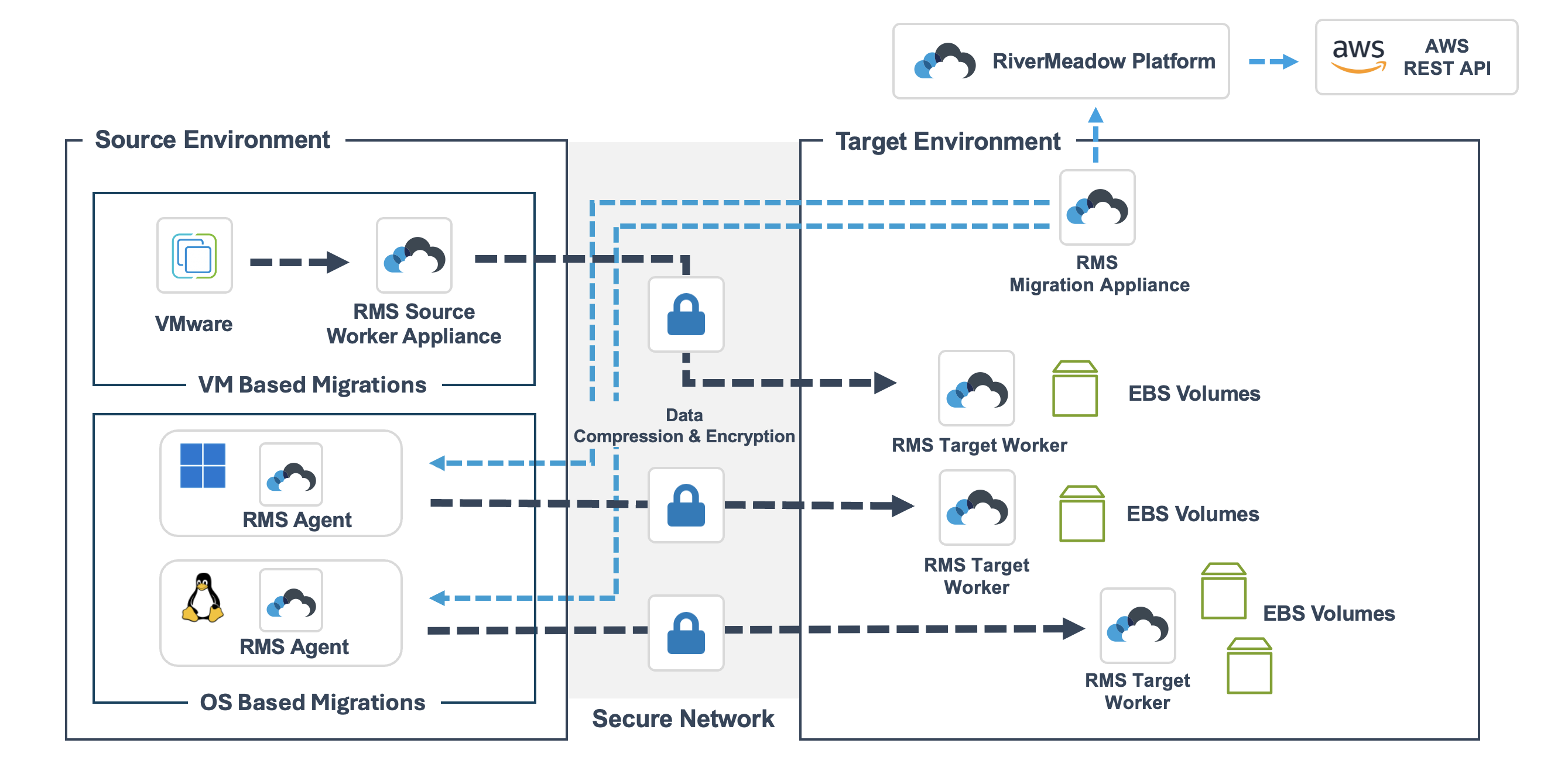 RiverMeadow Solution Architecture
