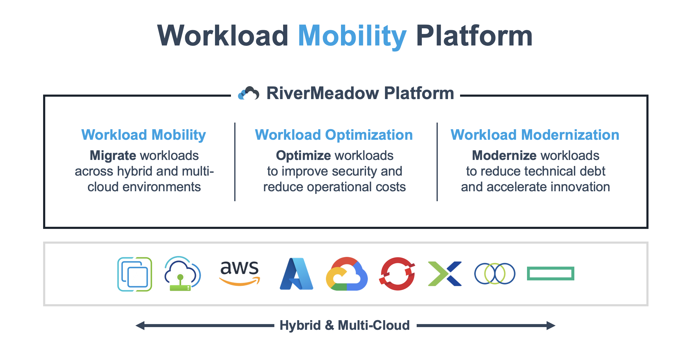 RiverMeadow Solution Architecture